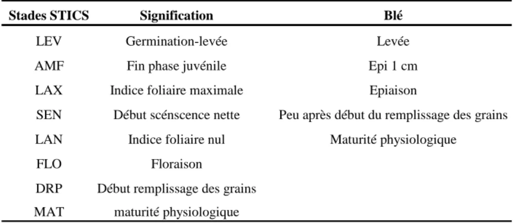 Tableau  2.1 :  Description  des  stades  de  développement  clés  dans  STICS  en  fonction  des  stades  physiologiques du blé d’hiver
