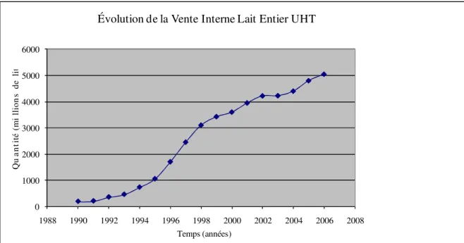 Figure 1. Évolution  de  la  vente  interne  de  lait  entier  UHT.  Source:  Embrapa  Gado  de  leite  (2008)