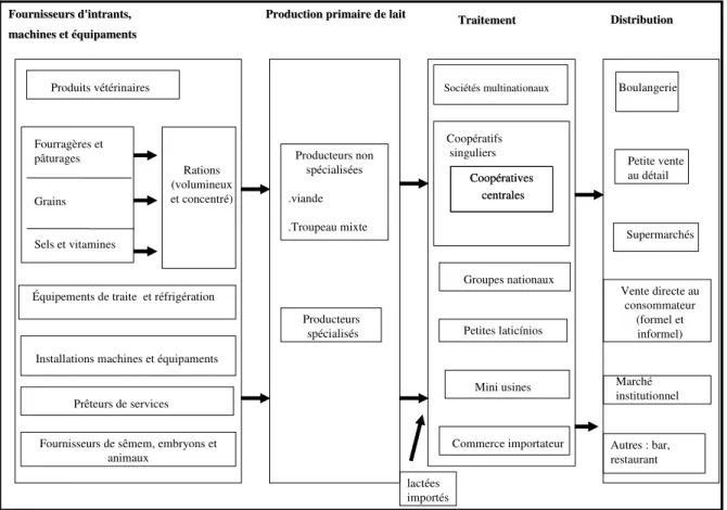 Figure 2: Délimitation  du  système  agroalimentaire  laitier  au  Brésil.  Source  :  Jank  (1998)