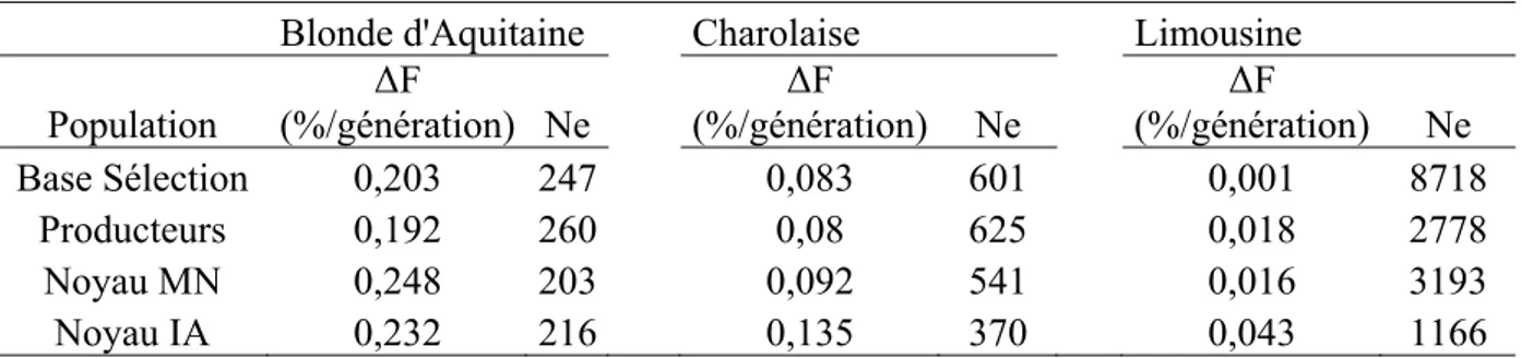 Tableau 2.8. Taux d’accroissement de la consanguinité par génération (ΔF) estimé pour les veaux nés  entre 1999 et 2008 et effectif génétique (Ne) des bases de sélection de chaque race et de leurs sous 