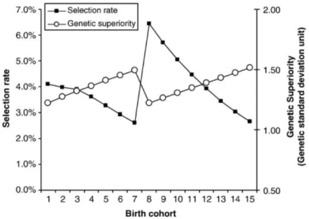 Fig. 3. Selection rate and genetic superiority of males as a function of their birth cohort at the 2nd selection stage (after conformation and gaits and/or competition jumping).