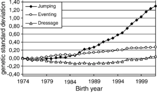 Fig. 1 shows the genetic trend realized between 1974 and 2002 for jumping, eventing and dressage
