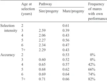 Fig. 3 shows the distribution of SF born in 2001 and 2002 according to the stage of selection and the age of their sires at the moment of birth