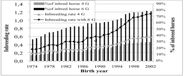 Figure 6:  Coefficient of inbreeding in the SF population born from 1974 to 2002 