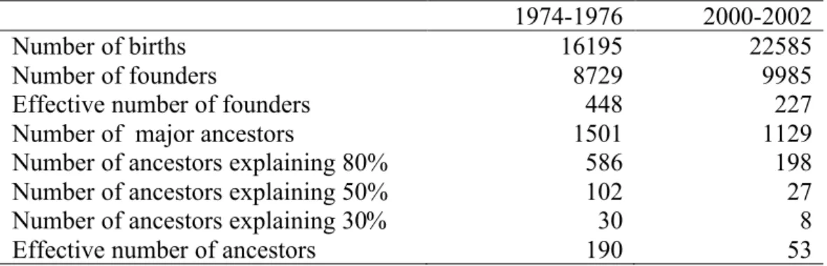 Table 1: Founders, effective founders, major ancestor and effective major 