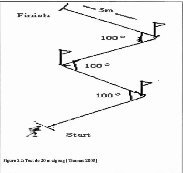 Figure  2.2:  Test de 20 rn zigzag (Thomas ZOOS) 