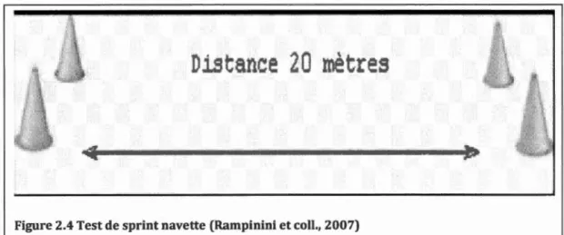 Figure 2.4 Test de sprint navette (Rampinini et coll., 2007) 