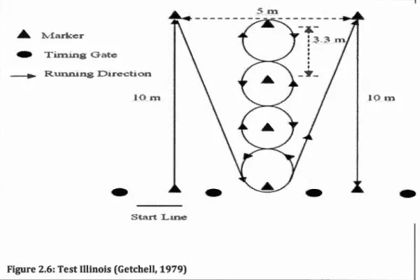 Figure 2.6: Test Illinois (Getchell, 1979) 