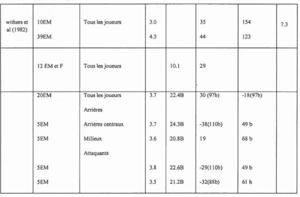 Tableau 2.5 Analyse  du  temps  d e  mouv e ments du  sprint  e n  soccer  (Spencer et coll