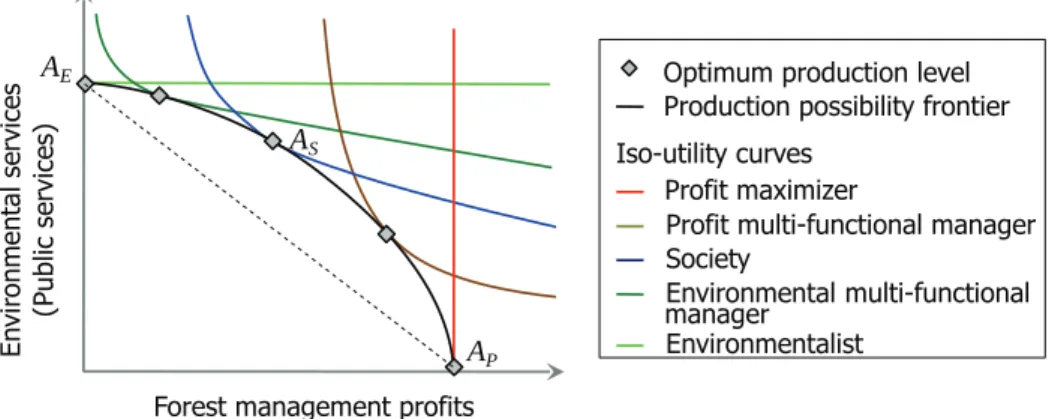 Figure 1.3: Variety of household producer utility-functions and optimal management Household producers can operate at any level in the production set depending on their objectives and their capacity to eﬃciently manage their forest (eﬃcient management prod