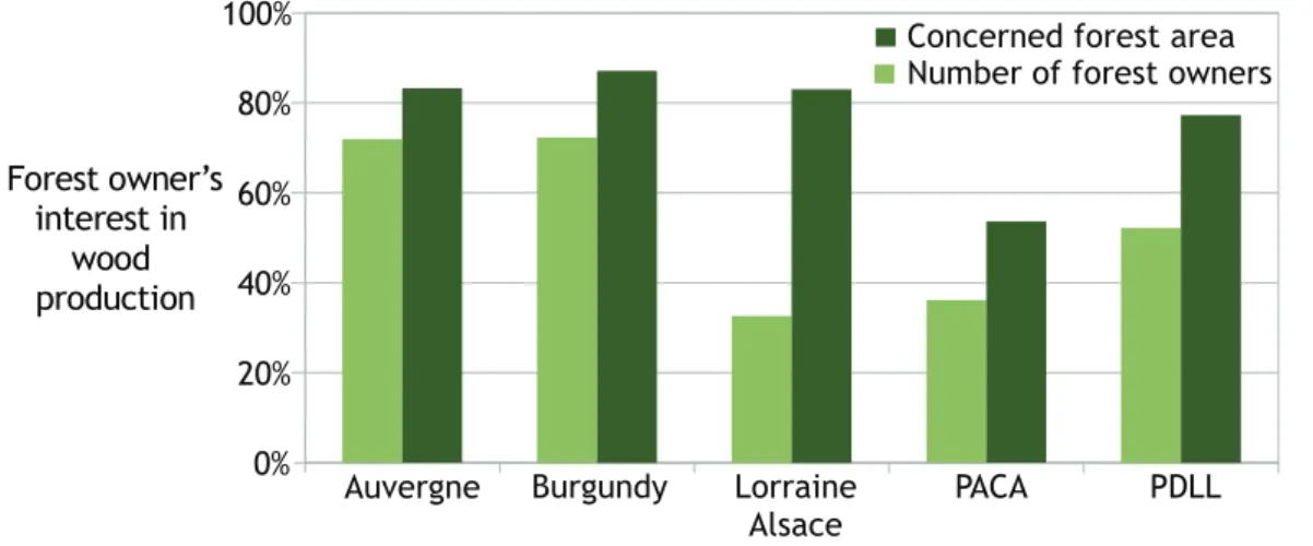 Figure 1.6: Supplying wood is the most common objective in all the diﬀerent regions. In Lorraine-Alsace, the share of forest owners interested in producing wood appears small (less than 33%) as a result of the small forest owners’ limited interest in suppl