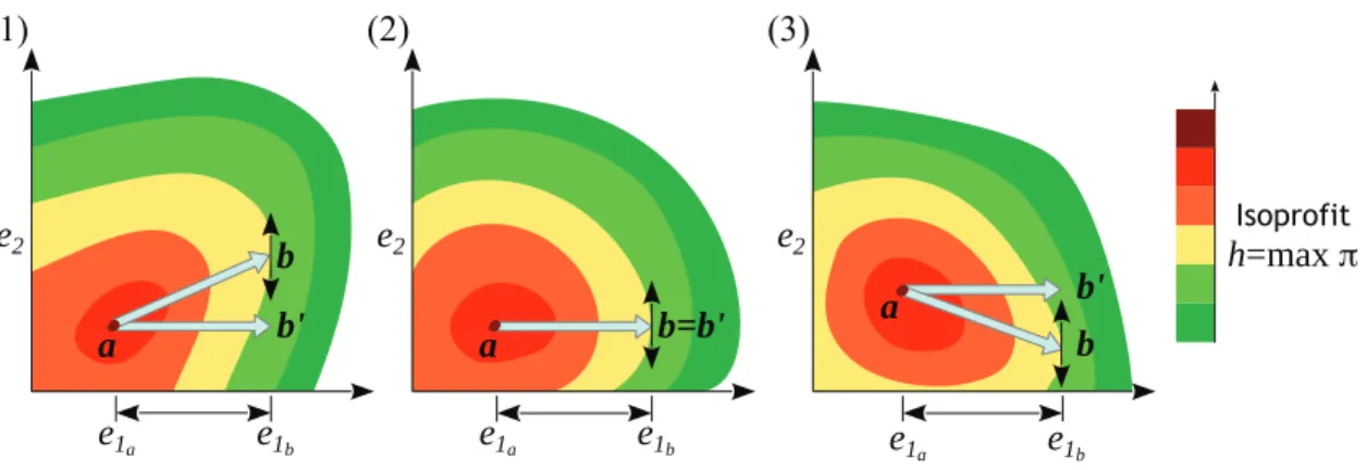 Figure 2.4: ES provision iso-proﬁt function.