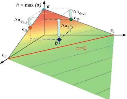 Figure 2.6: Maximum proﬁt as a function of the provision of two independent ESs. Variation in the maximum proﬁt function when ES production changes from a (e 1 a , e 2 a ) to b (e 1 b , e 2 b )