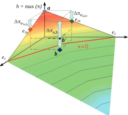 Figure 2.8: Maximum proﬁt function when there are conﬂicts in the provision of two ESs