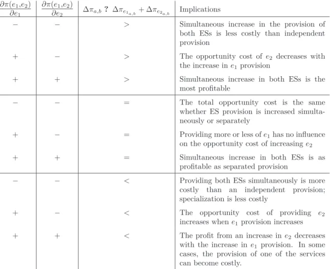 Table 2.1: Impact of the interactions between proﬁt and ES provision when ESs are freely disposable.