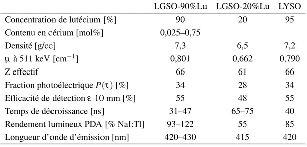 Tableau 3.1 – Caractéristiques du LGSO (LGSO-20%Lu et LGSO-90%Lu) et du LYSO. LGSO-90%Lu LGSO-20%Lu LYSO