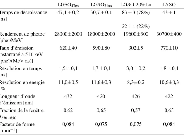 Tableau 3.2 – Mesures de spectroscopie gamma des cristaux extraits des modules.
