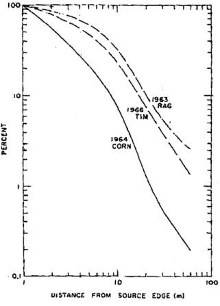 Figure I-11. Evolution du dépôt normalisé par le dépôt à 1 m en fonction de la distance à la source pour le