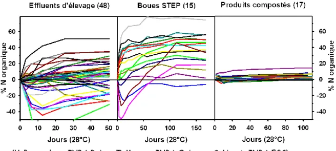 Figure 1.3 : Cinétiques de minéralisation du N organique de différents types de PRO. 