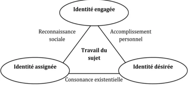 Figure 1 :  La gestion relationnelle de soi (Source : Bajoit, 2003 :110).  