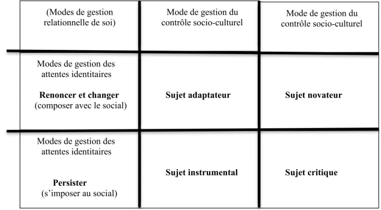 Tableau : Les logiques du sujet 