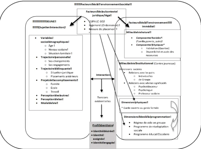 Figure 3 : Dimensions sur le processus de construction identitaire lors d’un placement en centre de réadaptation  (Guindon, Émilie, 2019) 