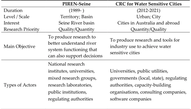 Table 1. Summary of Research Programs 