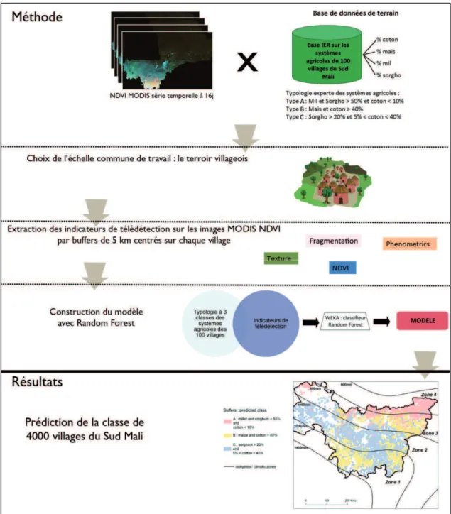 Figure 25 :  Méthodologie et résultat pour la caractérisation des systèmes agricoles au Mali