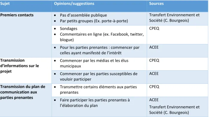 Tableau 1.4 Résumé des opinions et suggestions des différentes références concernant les premiers  contacts, la transmission d’informations sur le projet et la transmission du plan de communication aux  parties prenantes
