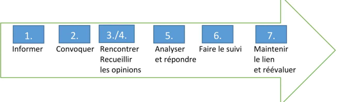 Figure 1.1 L'analyse de perception schématisée (tiré : de Caron-Malenfant et Conraud, 2009)