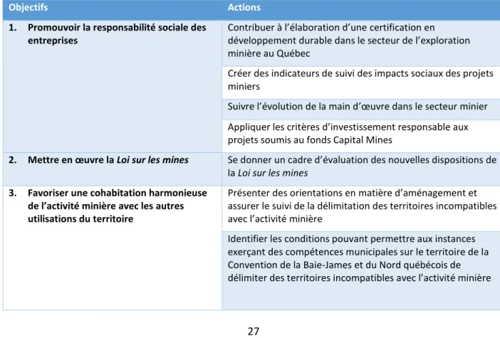 Tableau 2.1 Objectifs et actions de l’orientation 3 de la Vision stratégique du développement minier au  Québec : Promouvoir la participation citoyenne et la transparence (inspiré de : MERN, 2016, p.39)