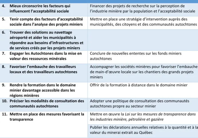 Tableau 2.1 Objectifs et actions de l’orientation 3 de la Vision stratégique du développement minier au  Québec : Promouvoir la participation citoyenne et la transparence (suite) (inspiré de : MERN, 2016,  p.39)