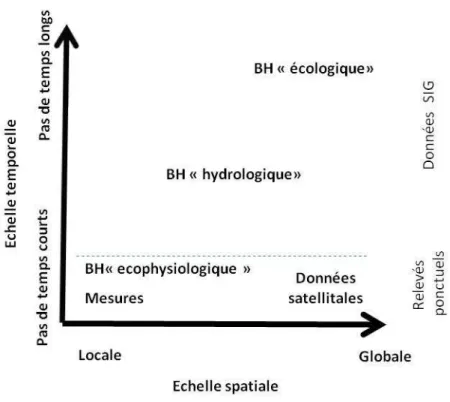 Figure  1.7 :  Différentes  méthodes  d’estimation  de  l’eau  disponible  pour  les  plantes  selon  l’échelle spatiale et temporelle