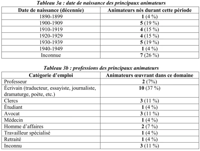 Tableau 3b : professions des principaux animateurs 