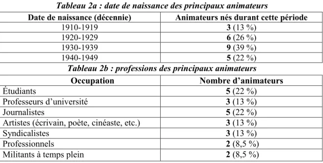 Tableau 2a : date de naissance des principaux animateurs 