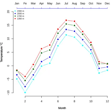 Figure 2.5: Monthly mean temperature derived from Storm meteo stations in four studied sites in 2013 (each points shows the monthly mean).
