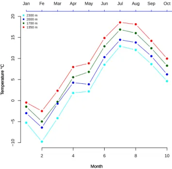 Figure 2.7: Monthly mean temperature recorded at tree stem in four studied sites in 2013 (each points shows the monthly mean).