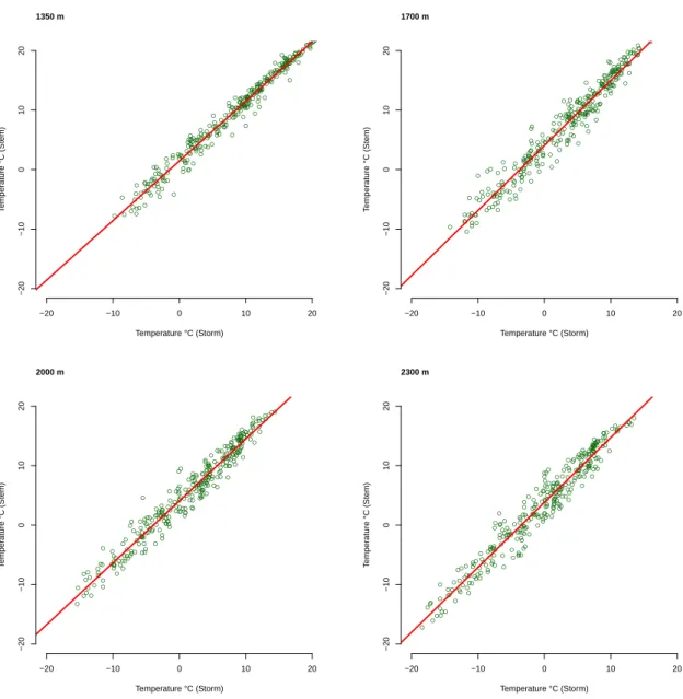 Figure 2.8: Plot of comparison the temperature data derived from dendrometer and Storm local station at the sites of 1350 m, 1700 m, 2000 m and 2300 m.