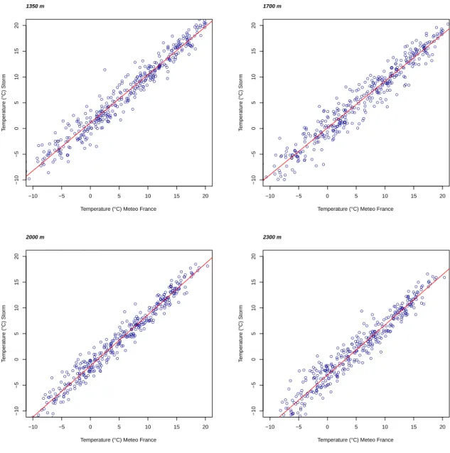 Figure 2.10: Plot of comparison the temperature data derived from MeteoFrance and Storm local station at the sites of 1350 m, 1700 m, 2000 m and 2300 m.