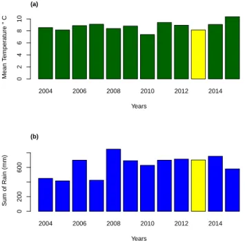 Figure 2.11: Inter-annual variation of (a) Mean temperature ◦ C and (b) Sum of rain (mm) from Villard St