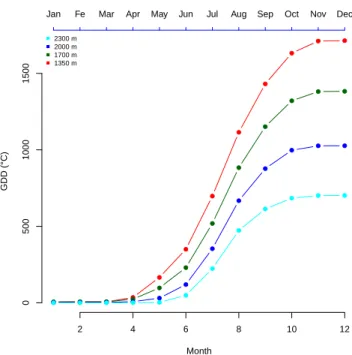 Figure 2.12: Plot of comparison the Growing degree days in Briançon.