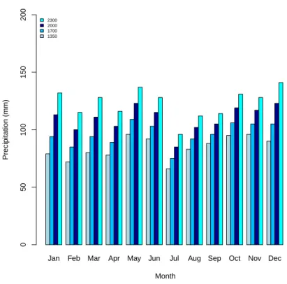 Figure 2.13: Bar plots showing the monthly amount of precipitation (mm) in the four study sites in the year of 2013.