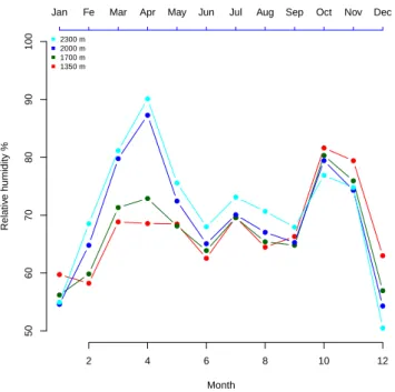 Figure 2.14: Plot of comparison the air humidity in the four study sites in the year of 2013.