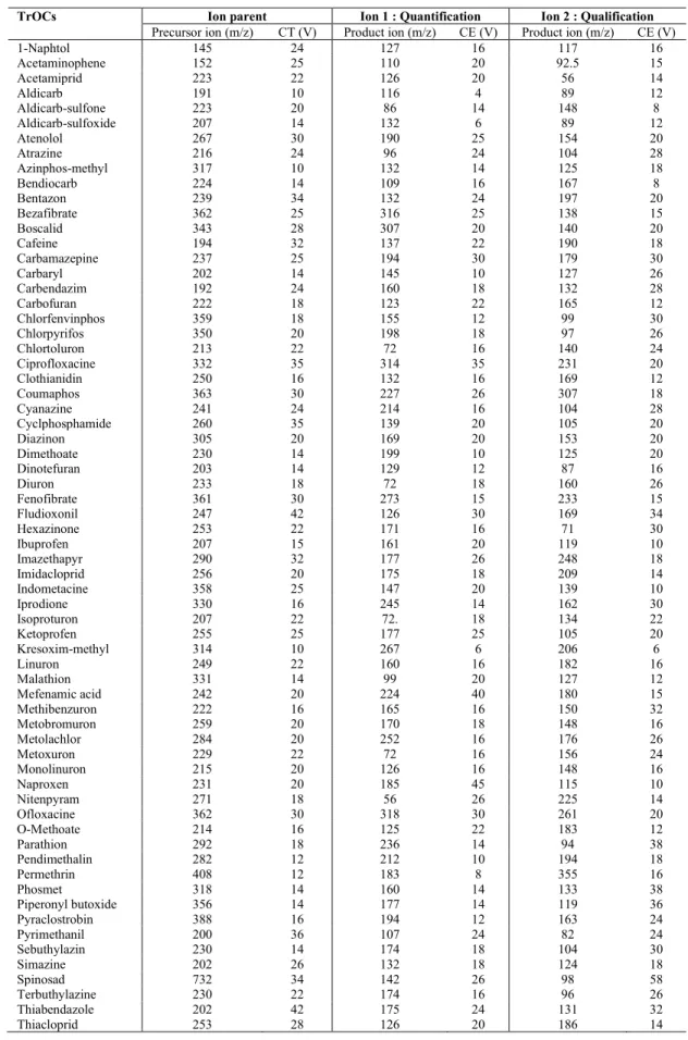 Table 3-1: Paramètres MS/MS utilisés pour la détermination des TrOCs. 