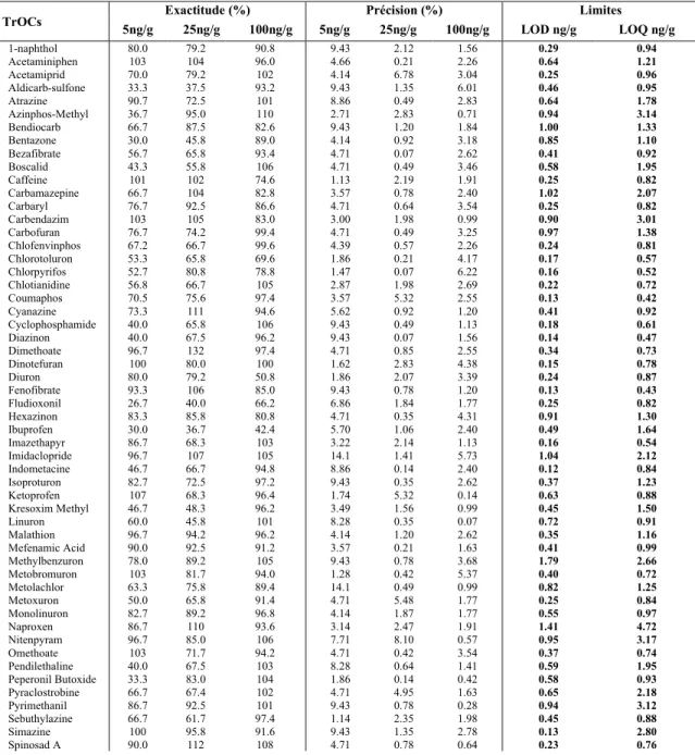 Table 3-2: Performance de la méthode pour les biosolides municipaux. LOD and LOQ (n=5)
