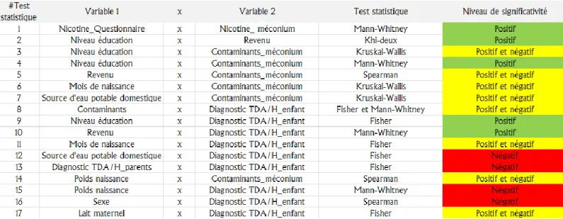 Figure 2. Plan d'analyse statistique 