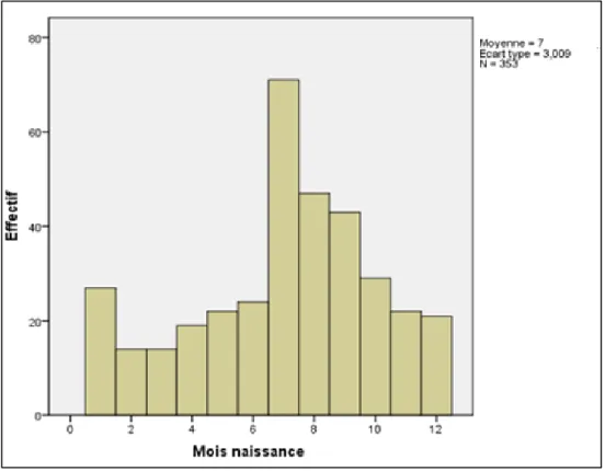 Figure 4.  Distribution des mois de naissance des enfants de la cohorte GESTE 
