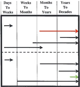 Figure 1-7  Échelles de temps de la réponse de quelques écosystèmes aux variations d’intensité 