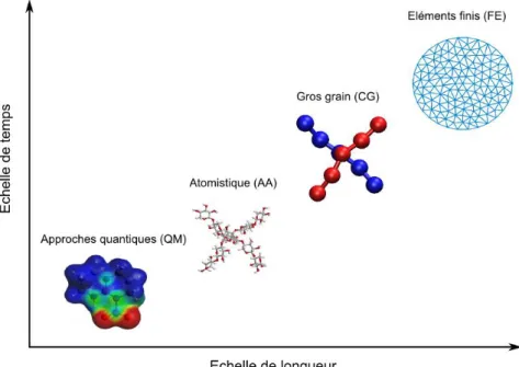 Figure I-1 Approches numériques à différentes échelles de longueur et de temps. 