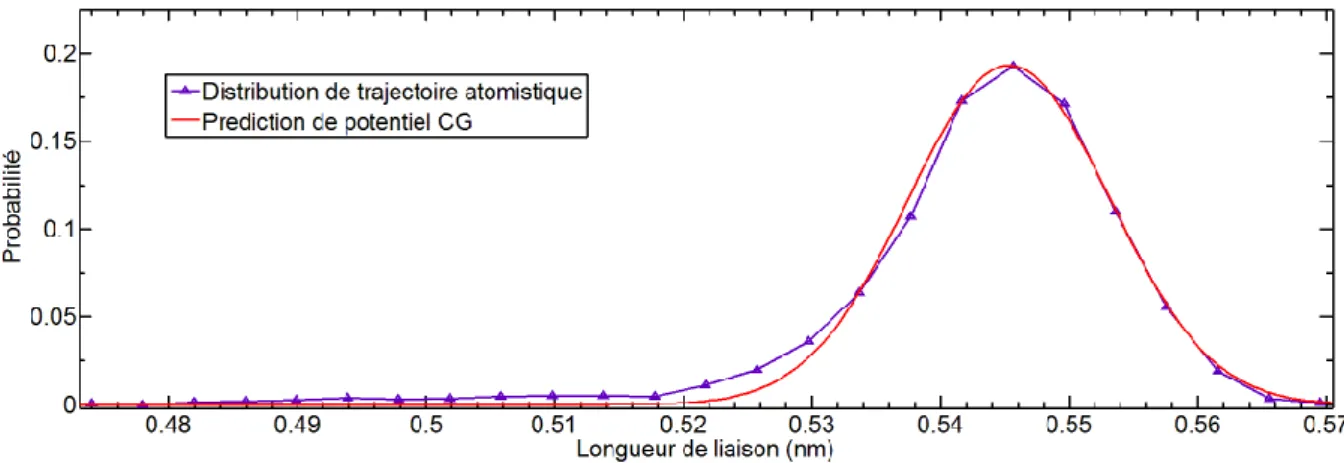 Figure II-32 Calibration du modèle harmonique pour le potentiel de liaison entre deux particules successives